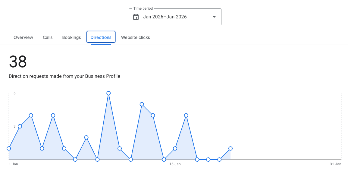 Graph showing sharp increase in direction requests